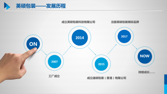 英碩包裝發展歷程