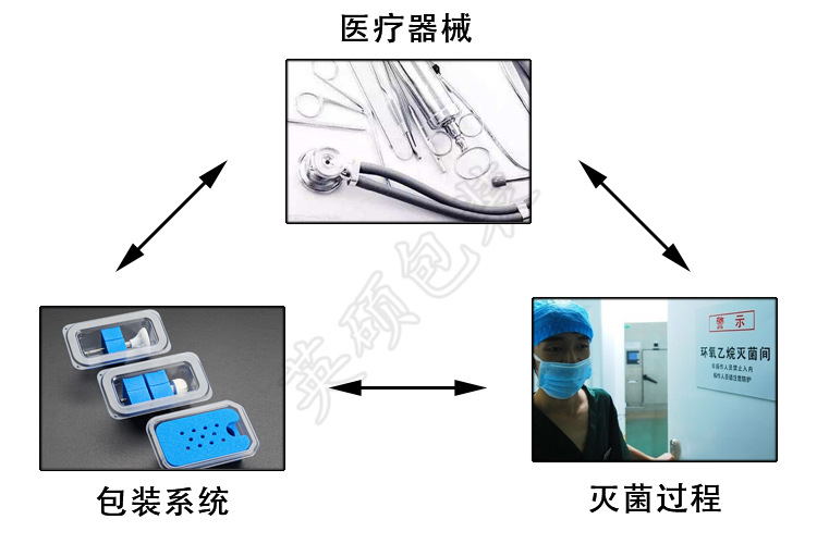 醫(yī)療器械包裝設(shè)計(jì)中的鐵三角