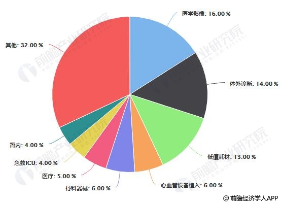 2019中國醫療器械市場競爭格局及發展趨勢分析